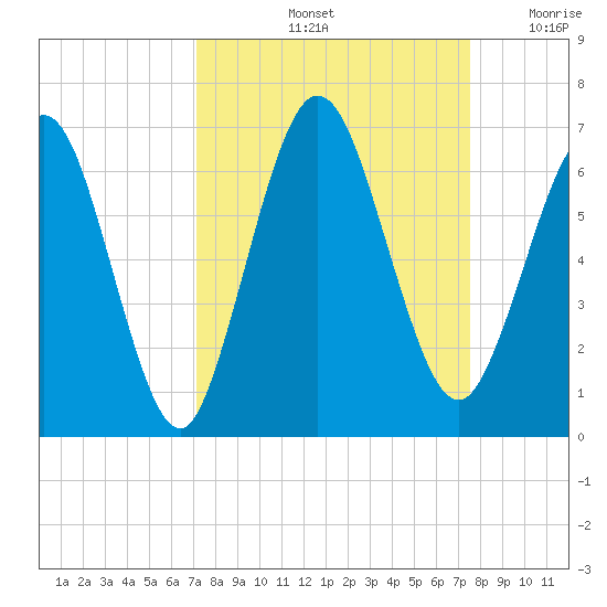 Cumberland Island Wharf tide chart for Wednesday, September 14, 2022