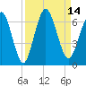 Cumberland Island Wharf tide chart for Wednesday, September 14, 2022