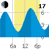 Cumberland Island Wharf tide chart for Saturday, September 17, 2022