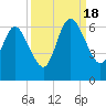 Cumberland Island Wharf tide chart for Sunday, September 18, 2022