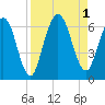 Cumberland Island Wharf tide chart for Thursday, September 1, 2022