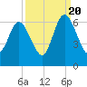 Cumberland Island Wharf tide chart for Tuesday, September 20, 2022