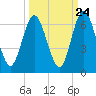 Cumberland Island Wharf tide chart for Saturday, September 24, 2022