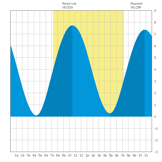 Cumberland Island Wharf tide chart for Tuesday, September 27, 2022