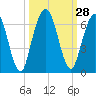 Cumberland Island Wharf tide chart for Wednesday, September 28, 2022