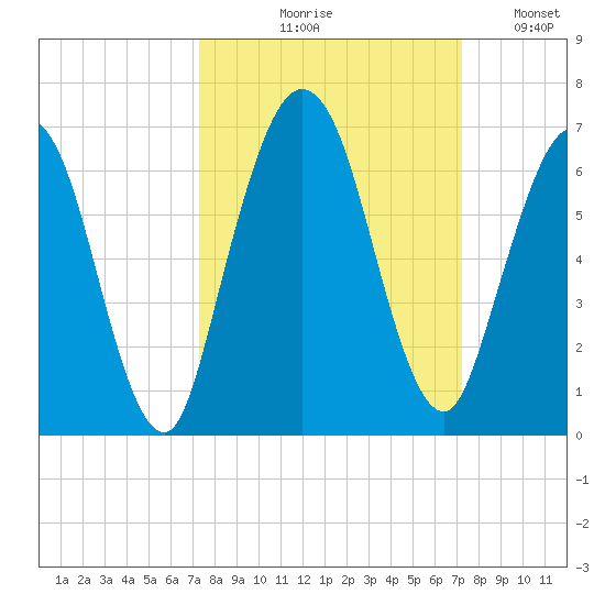 Cumberland Island Wharf tide chart for Thursday, September 29, 2022