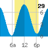 Cumberland Island Wharf tide chart for Thursday, September 29, 2022