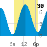 Cumberland Island Wharf tide chart for Friday, September 30, 2022