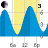 Cumberland Island Wharf tide chart for Saturday, September 3, 2022