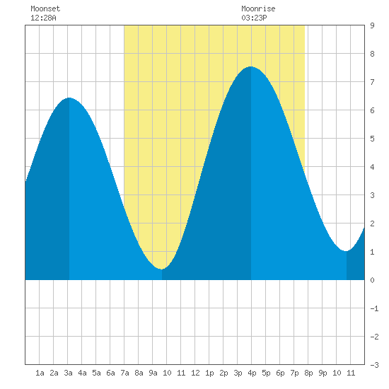 Cumberland Island Wharf tide chart for Sunday, September 4, 2022