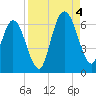Cumberland Island Wharf tide chart for Sunday, September 4, 2022