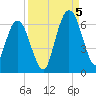 Cumberland Island Wharf tide chart for Monday, September 5, 2022