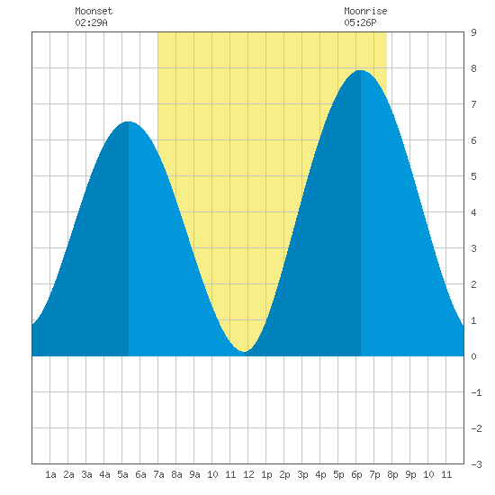 Cumberland Island Wharf tide chart for Tuesday, September 6, 2022