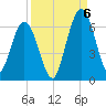 Cumberland Island Wharf tide chart for Tuesday, September 6, 2022