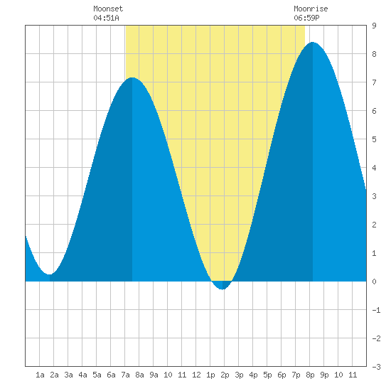 Cumberland Island Wharf tide chart for Thursday, September 8, 2022
