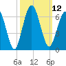 Cumberland Island Wharf tide chart for Wednesday, October 12, 2022