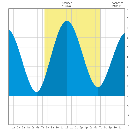 Cumberland Island Wharf tide chart for Thursday, October 13, 2022