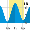 Cumberland Island Wharf tide chart for Thursday, October 13, 2022