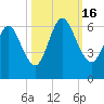 Cumberland Island Wharf tide chart for Sunday, October 16, 2022