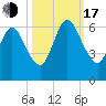 Cumberland Island Wharf tide chart for Monday, October 17, 2022