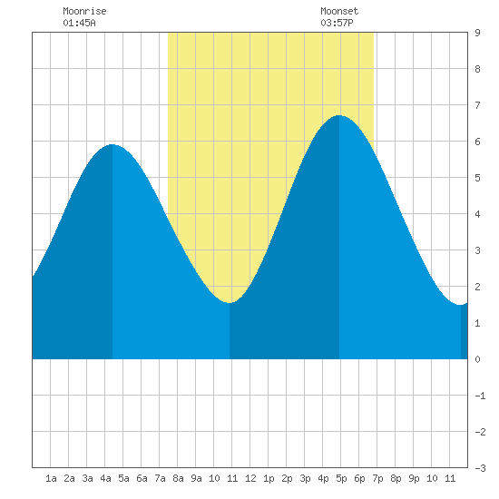 Cumberland Island Wharf tide chart for Wednesday, October 19, 2022