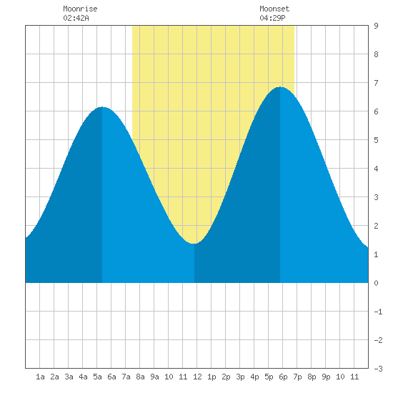 Cumberland Island Wharf tide chart for Thursday, October 20, 2022