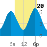 Cumberland Island Wharf tide chart for Thursday, October 20, 2022