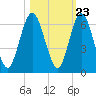 Cumberland Island Wharf tide chart for Sunday, October 23, 2022