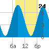 Cumberland Island Wharf tide chart for Monday, October 24, 2022