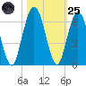 Cumberland Island Wharf tide chart for Tuesday, October 25, 2022