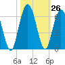Cumberland Island Wharf tide chart for Wednesday, October 26, 2022