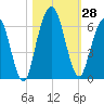 Cumberland Island Wharf tide chart for Friday, October 28, 2022