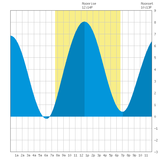Cumberland Island Wharf tide chart for Saturday, October 29, 2022