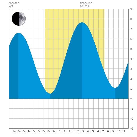 Cumberland Island Wharf tide chart for Sunday, October 2, 2022