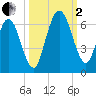 Cumberland Island Wharf tide chart for Sunday, October 2, 2022