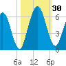 Cumberland Island Wharf tide chart for Sunday, October 30, 2022