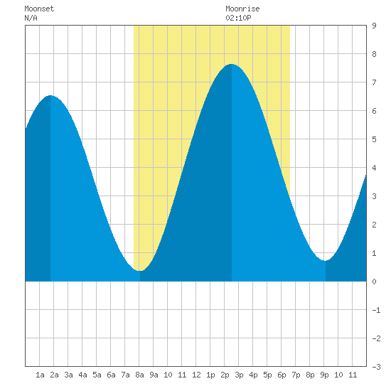 Cumberland Island Wharf tide chart for Monday, October 31, 2022