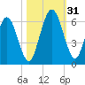 Cumberland Island Wharf tide chart for Monday, October 31, 2022