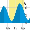 Cumberland Island Wharf tide chart for Monday, October 3, 2022