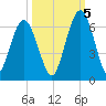 Cumberland Island Wharf tide chart for Wednesday, October 5, 2022