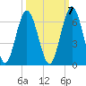 Cumberland Island Wharf tide chart for Friday, October 7, 2022