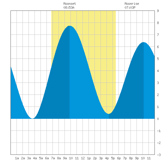 Cumberland Island Wharf tide chart for Thursday, November 10, 2022