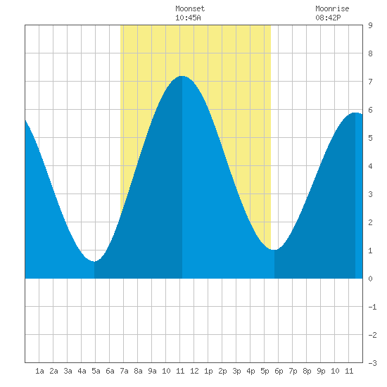 Cumberland Island Wharf tide chart for Saturday, November 12, 2022