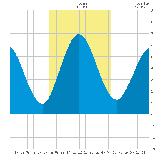 Cumberland Island Wharf tide chart for Sunday, November 13, 2022