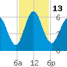 Cumberland Island Wharf tide chart for Sunday, November 13, 2022