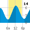 Cumberland Island Wharf tide chart for Monday, November 14, 2022