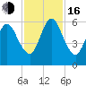 Cumberland Island Wharf tide chart for Wednesday, November 16, 2022