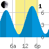 Cumberland Island Wharf tide chart for Tuesday, November 1, 2022