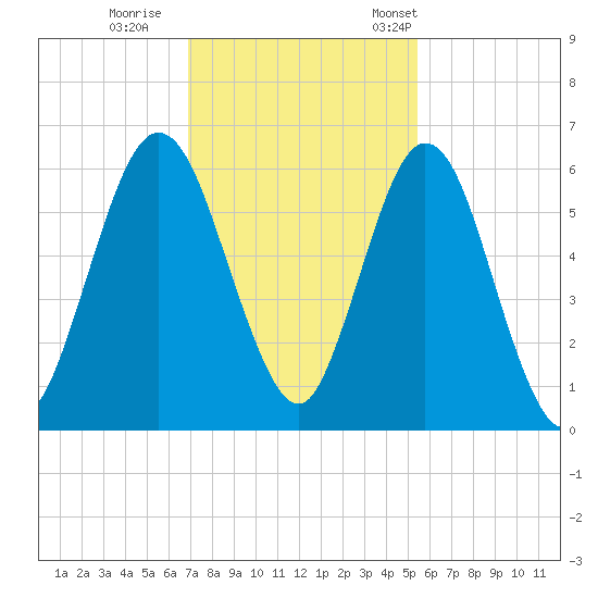 Cumberland Island Wharf tide chart for Sunday, November 20, 2022