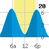 Cumberland Island Wharf tide chart for Sunday, November 20, 2022